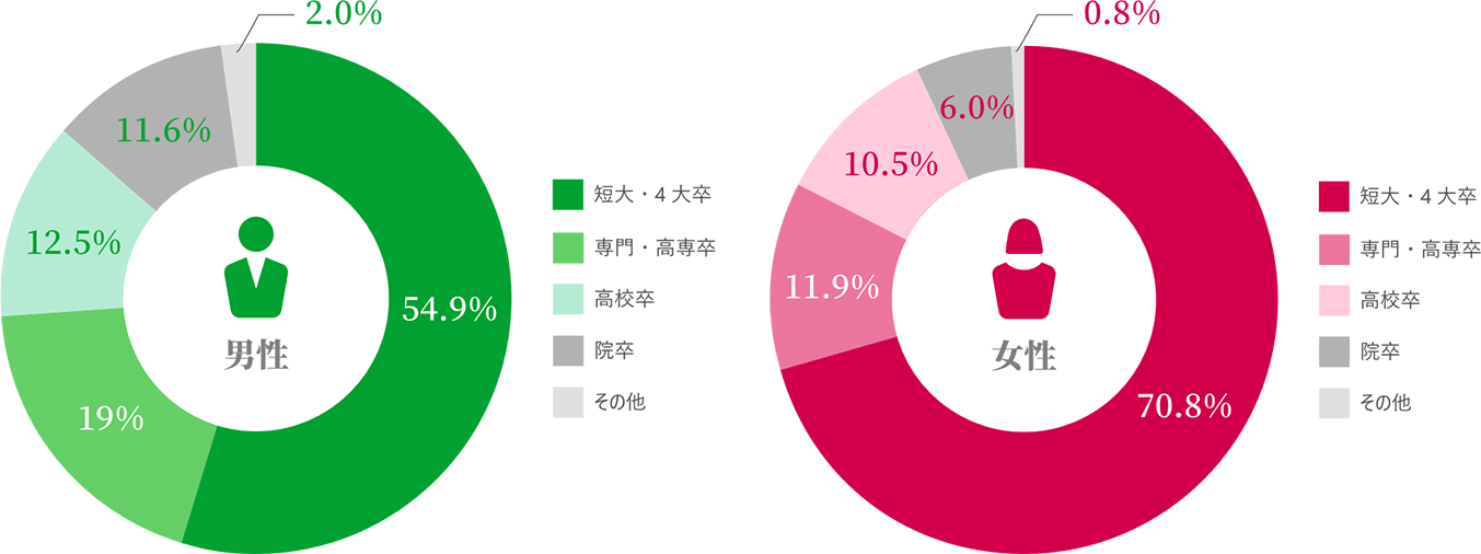 円グラフ